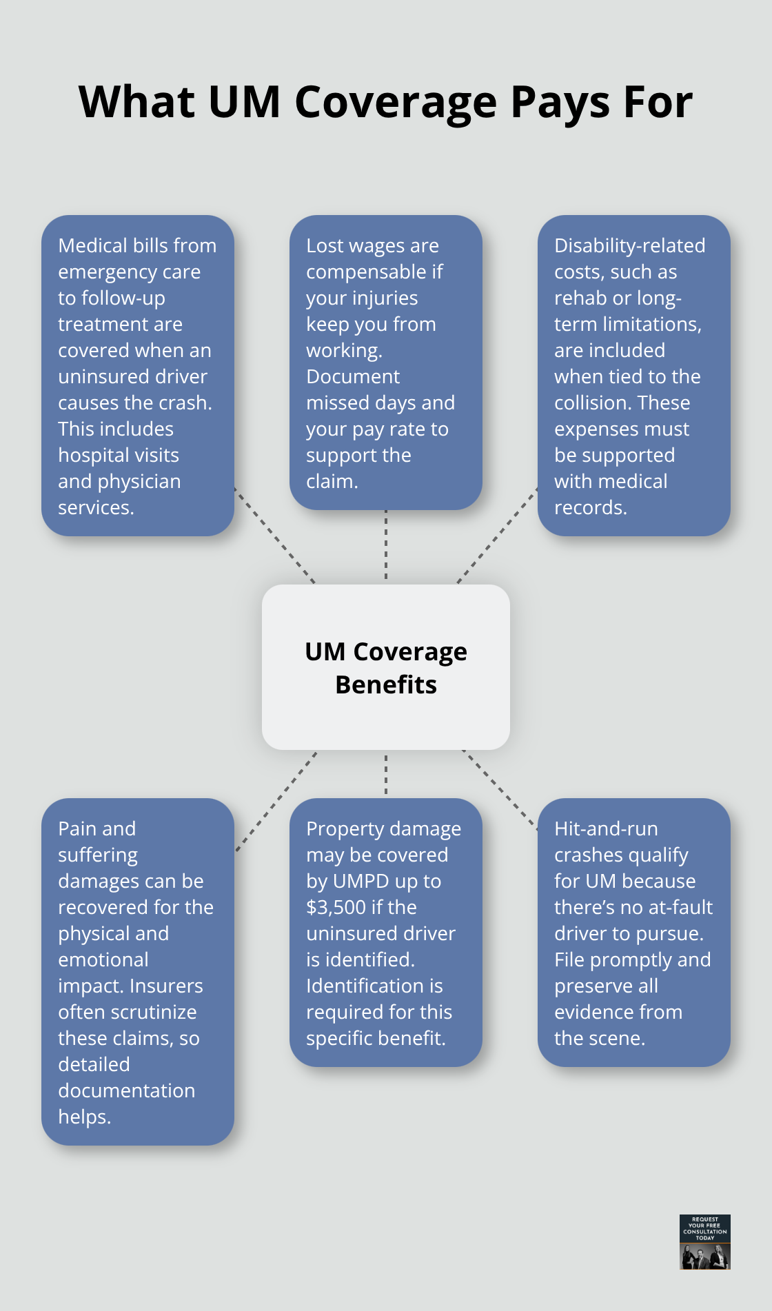 Infographic showing the main benefits included in Uninsured Motorist (UM) coverage for Sacramento drivers - sacramento uninsured motorist