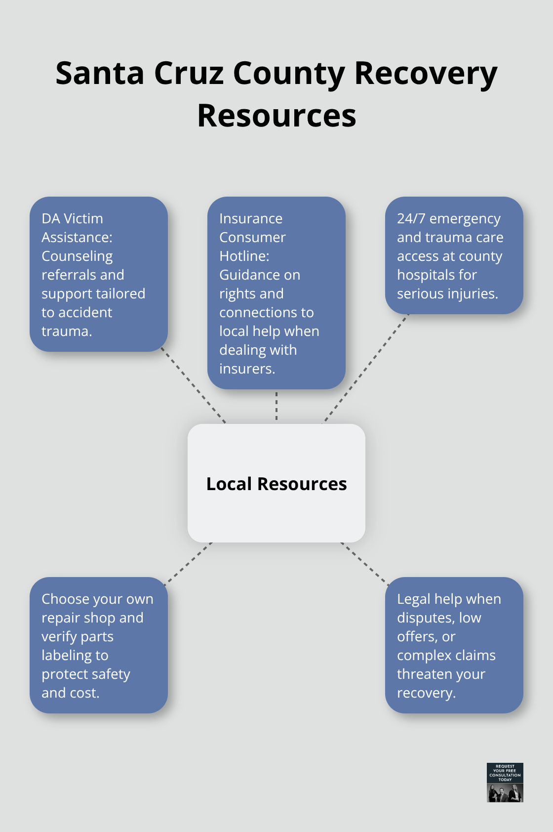 Hub-and-spoke view of local recovery resources for accident survivors in Santa Cruz County