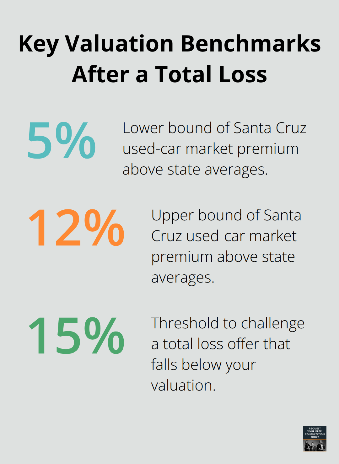 Percent thresholds that affect Santa Cruz vehicle valuations