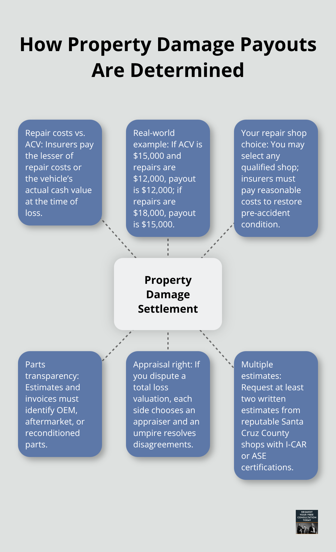 Overview of factors that shape your auto damage settlement in California