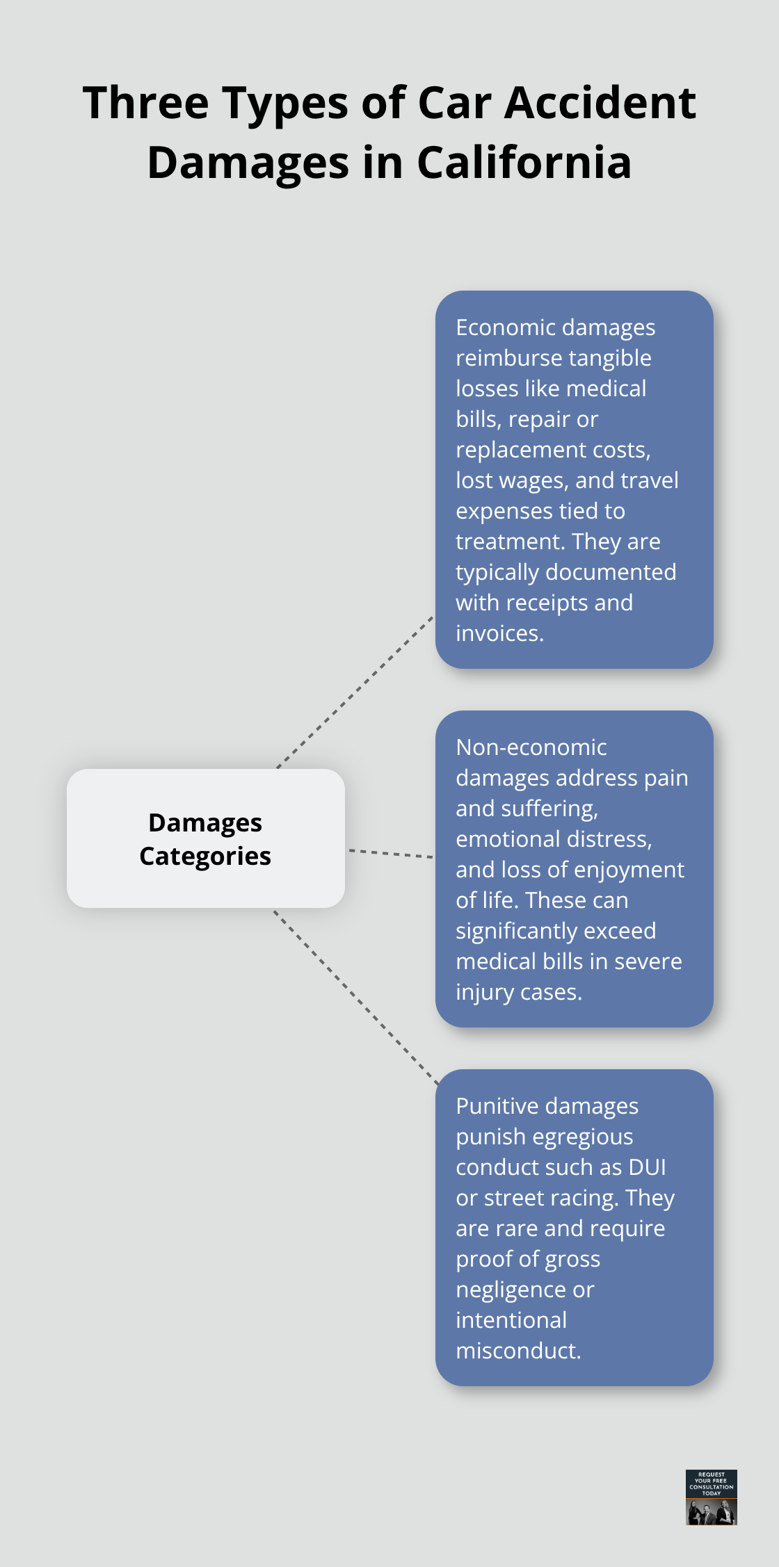 Overview of economic, non-economic, and punitive damages available after a California car accident. - Santa Cruz auto compensation