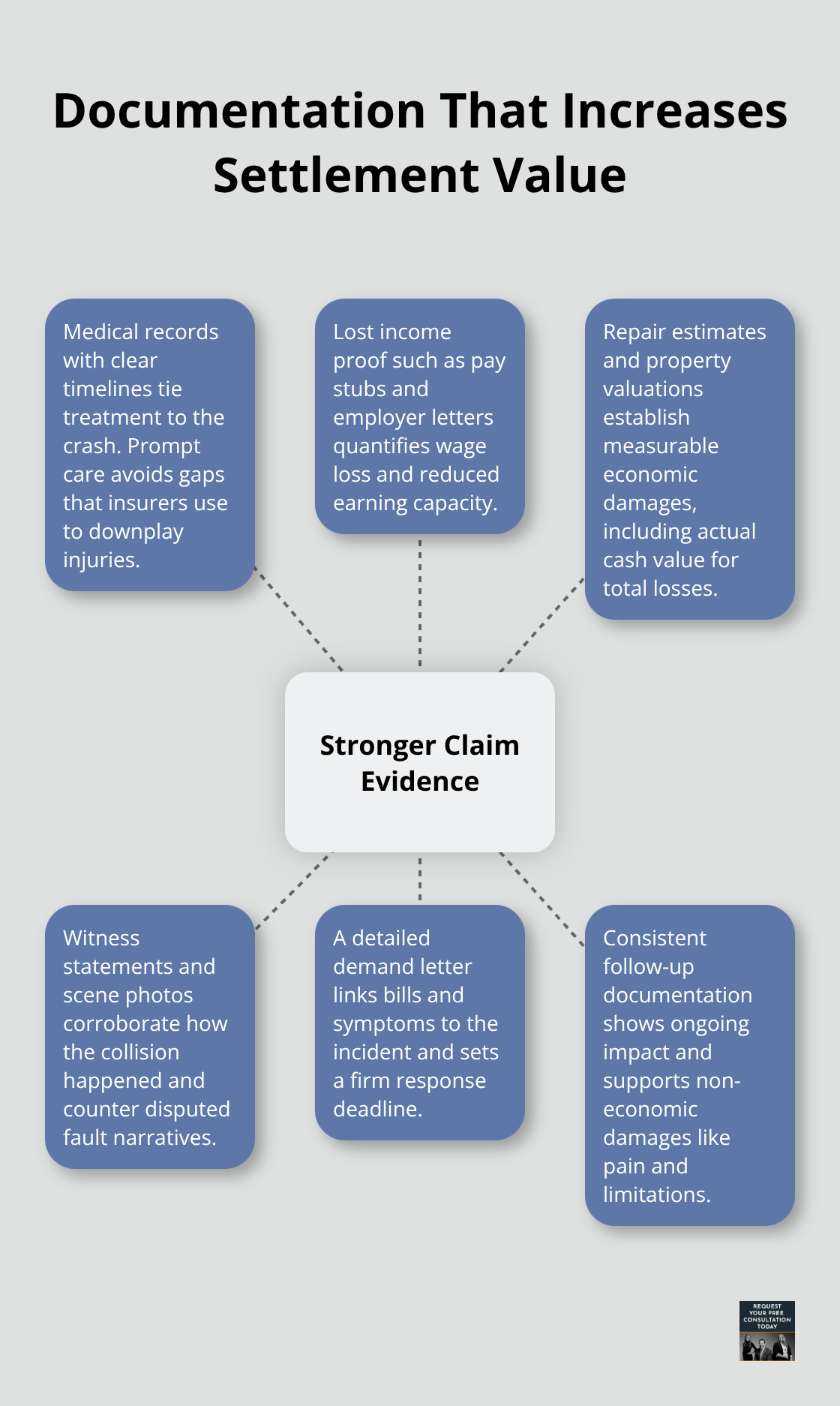 Hub-and-spoke showing the evidence types that strengthen a Santa Cruz auto claim and why they matter. - Santa Cruz auto compensation