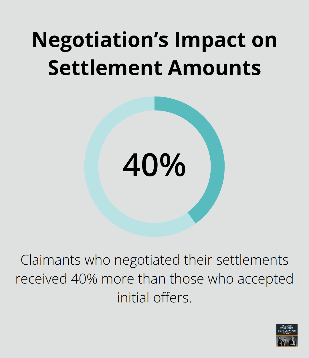 Chart showing that negotiating settlements leads to 40% higher payouts compared to accepting initial offers.