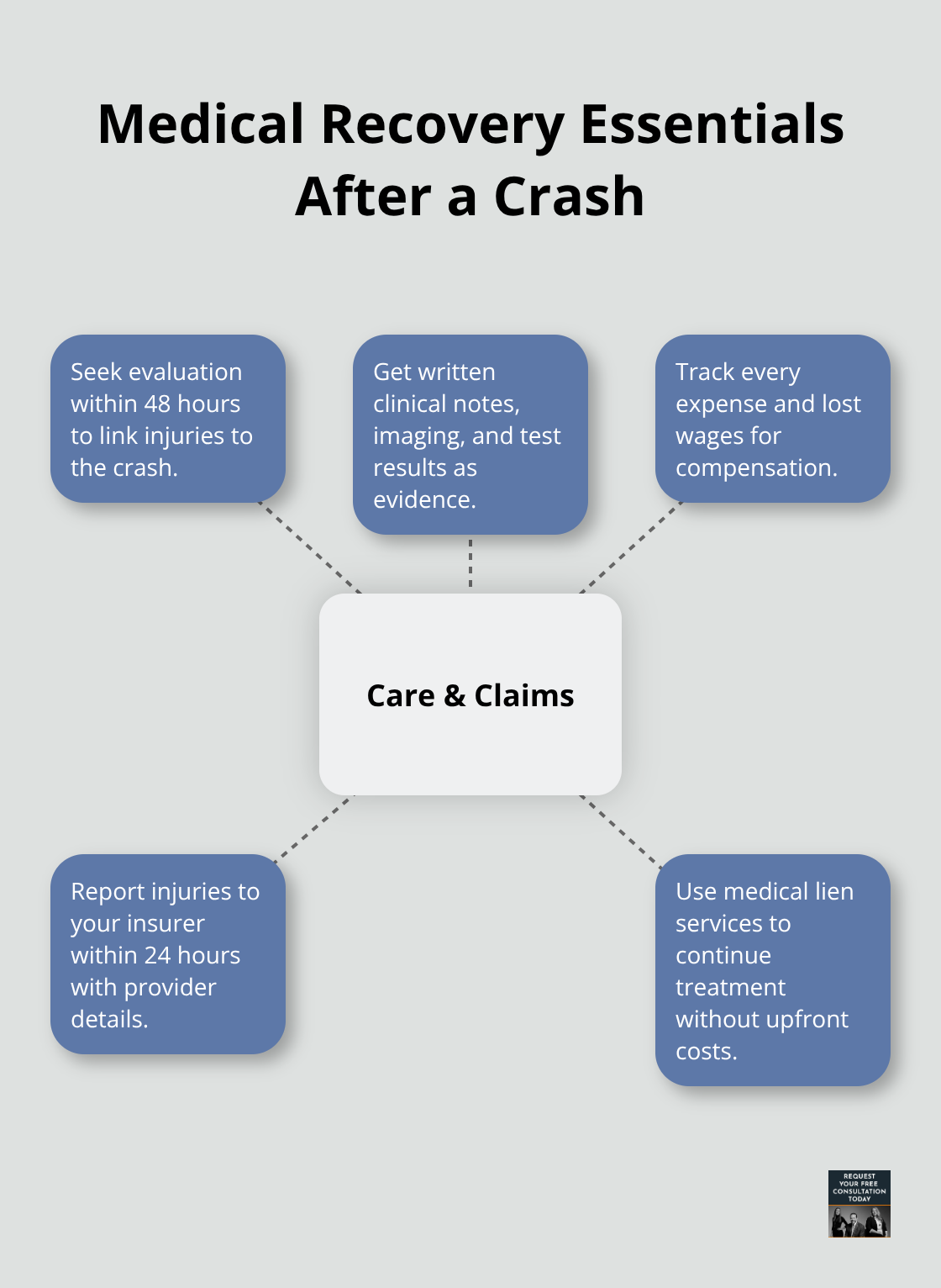 Core medical steps and documentation to protect your health and claim - Santa Cruz auto crash