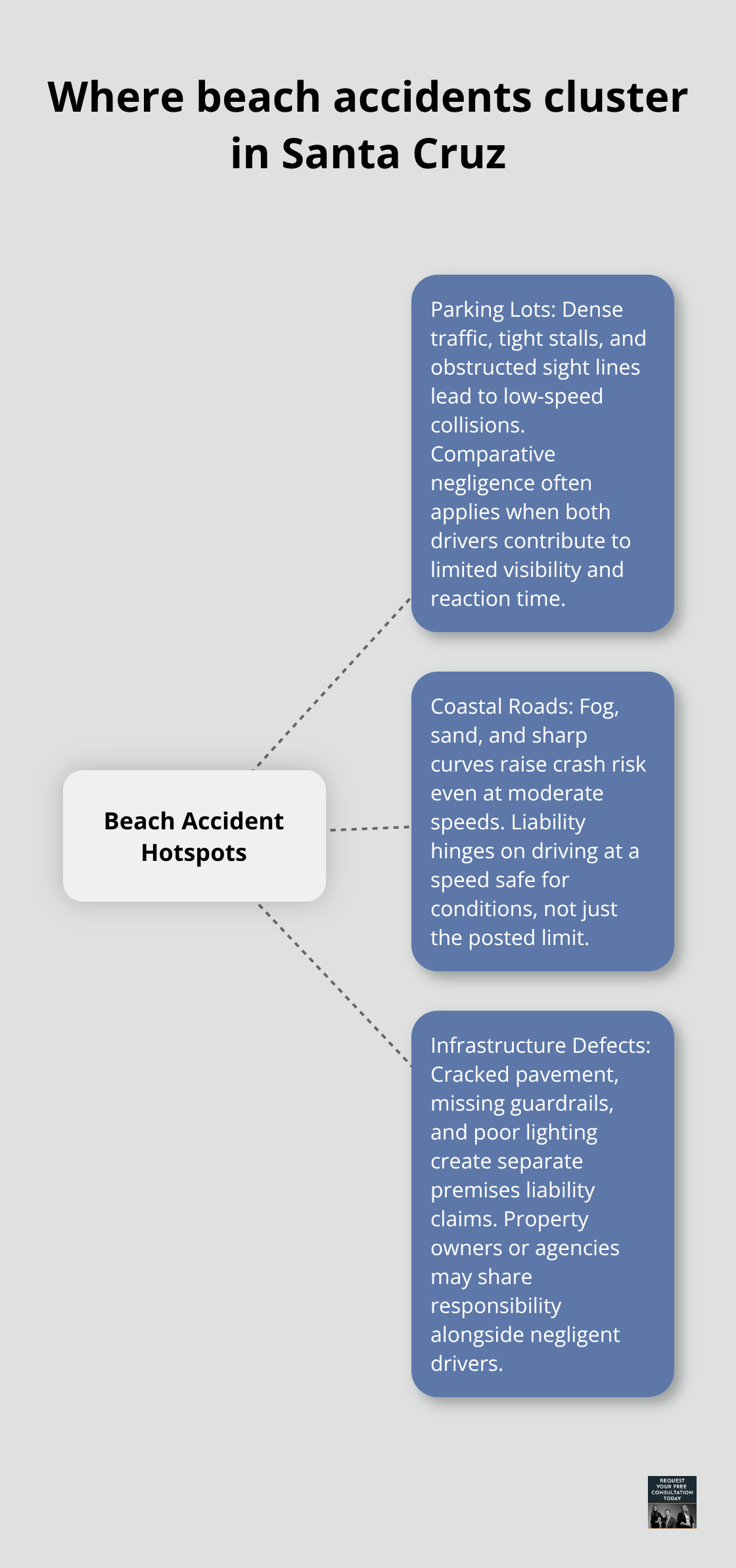 Hub-and-spoke chart showing common Santa Cruz beach accident locations and liability angles. - santa cruz beach area accidents