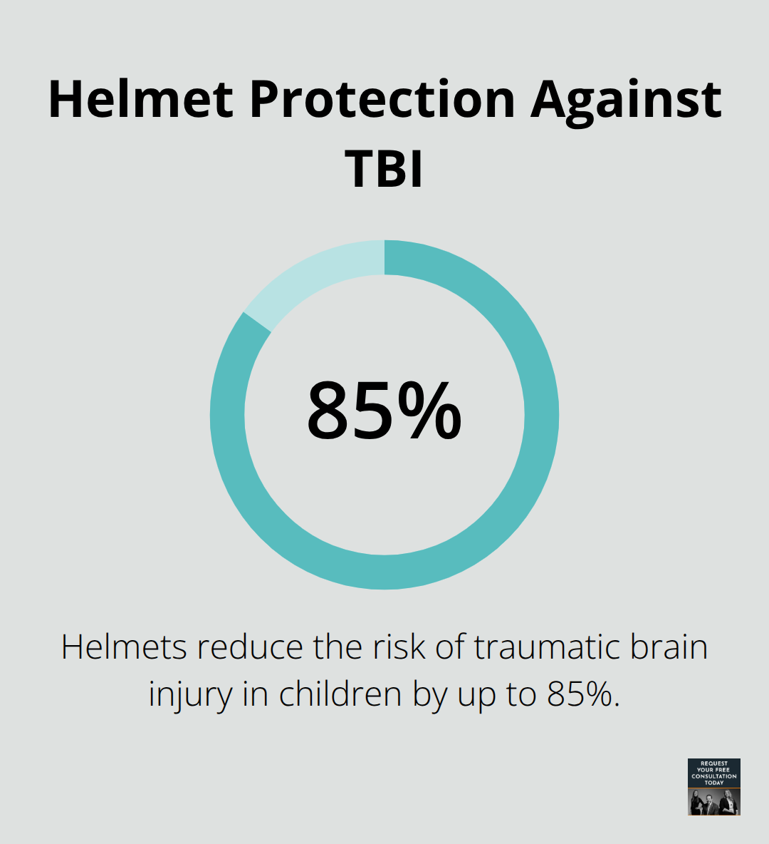 Percentage showing how bicycle helmets reduce traumatic brain injury risk in children.