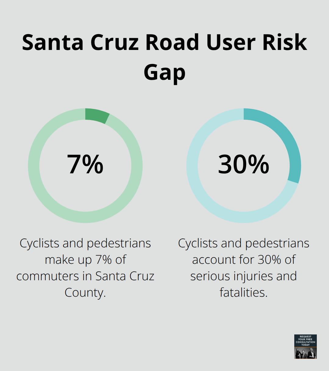 Comparison of cyclists/pedestrians’ share of commuters versus their share of serious and fatal injuries in Santa Cruz County. - santa cruz bicycle accident