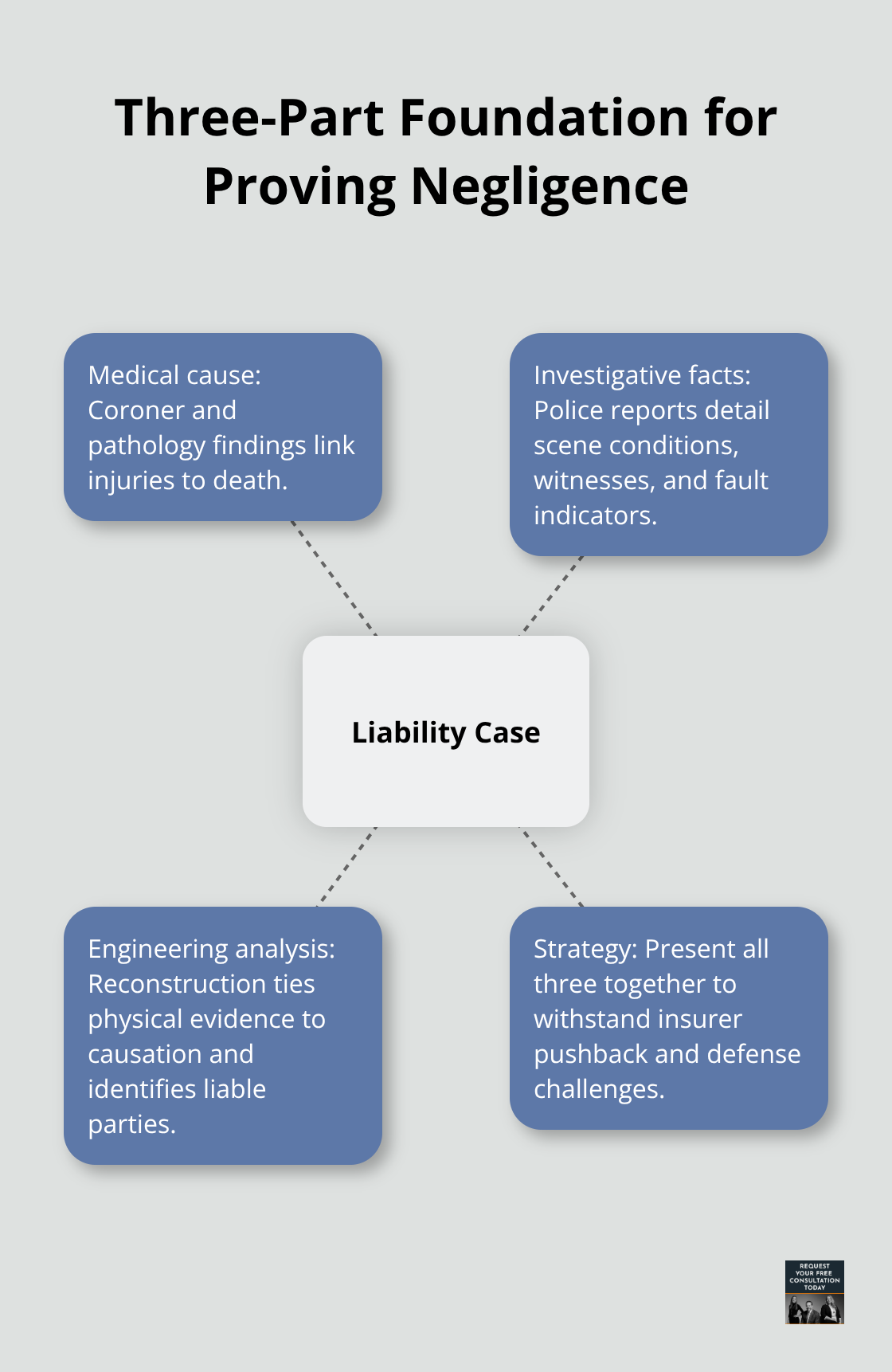 Hub-and-spoke diagram showing medical, investigative, and engineering pillars of a strong liability case