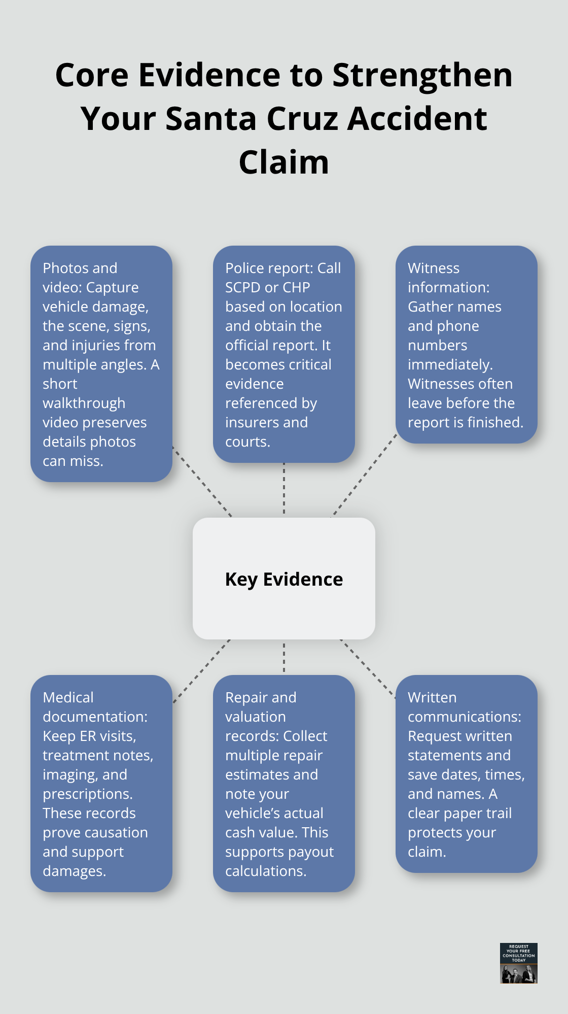 Infographic showing key evidence types that support a Santa Cruz car accident claim.