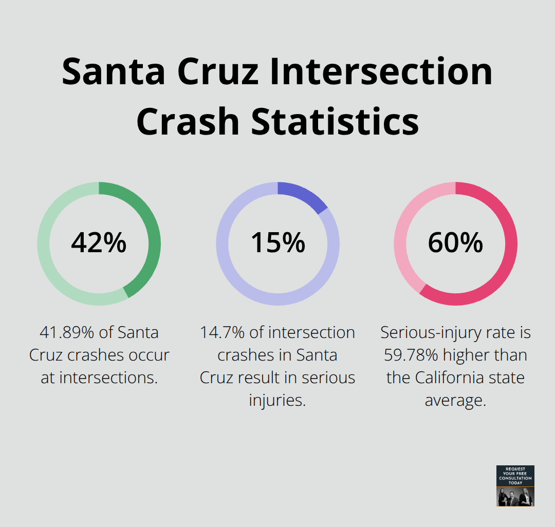 Key percentages on Santa Cruz intersection crashes and injury severity compared to California averages. - santa cruz car accident