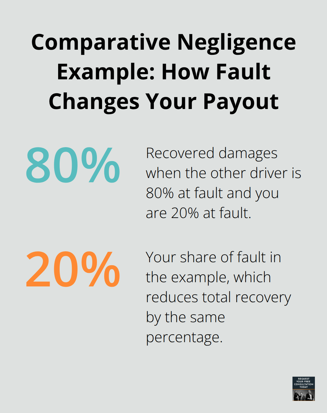 Chart showing payout impact when you are 20% at fault and the other driver is 80% at fault. - Santa Cruz car accident