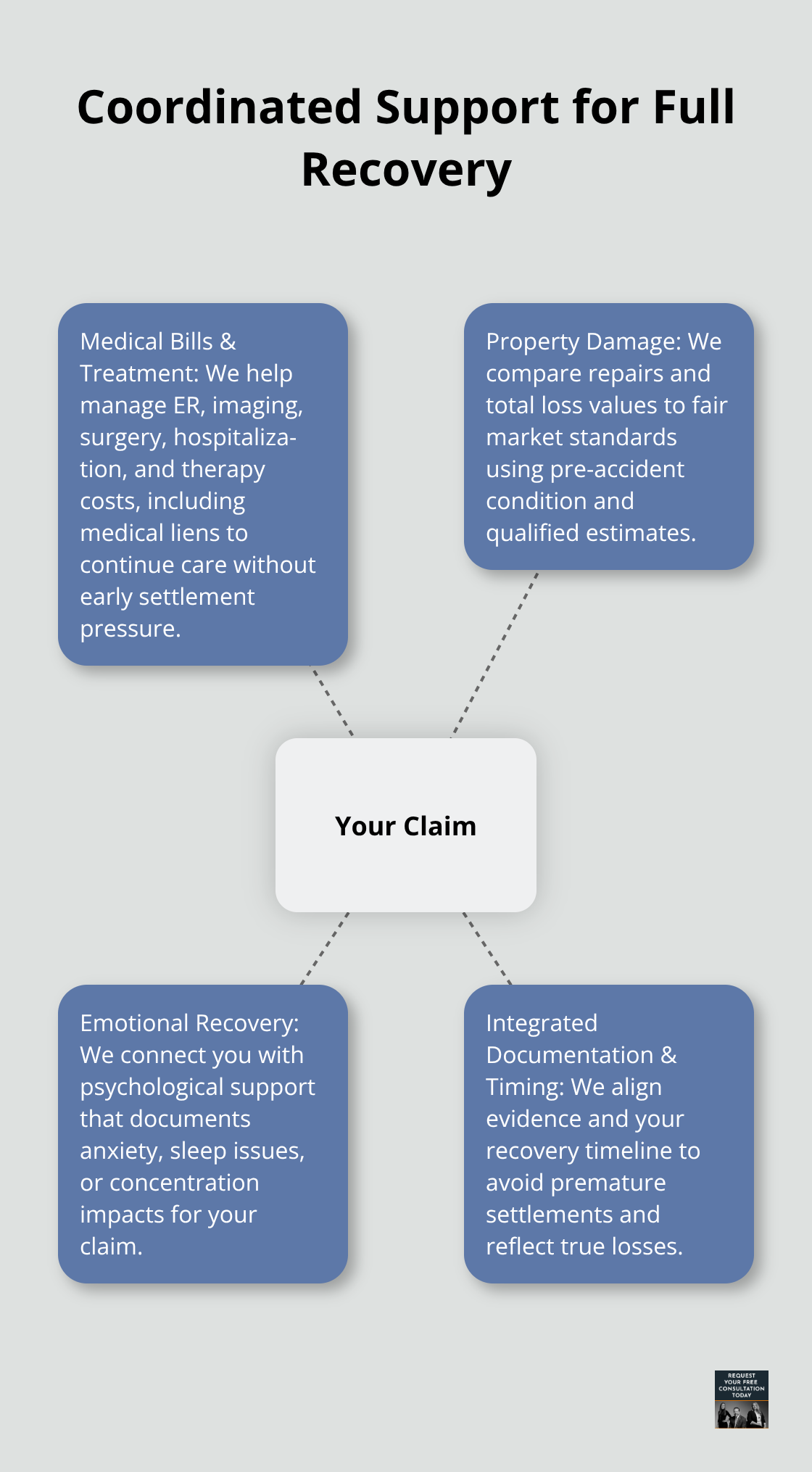 Hub-and-spoke showing medical, property, and emotional support elements coordinated for a complete car accident recovery.