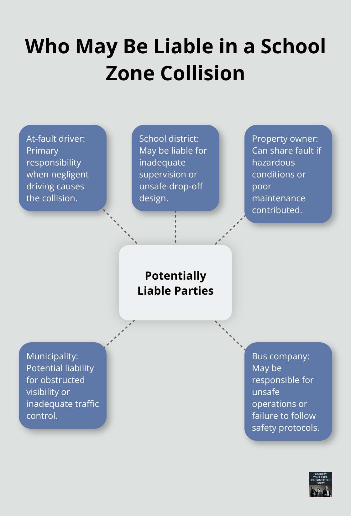 Hub-and-spoke diagram of potentially liable parties in a school zone crash