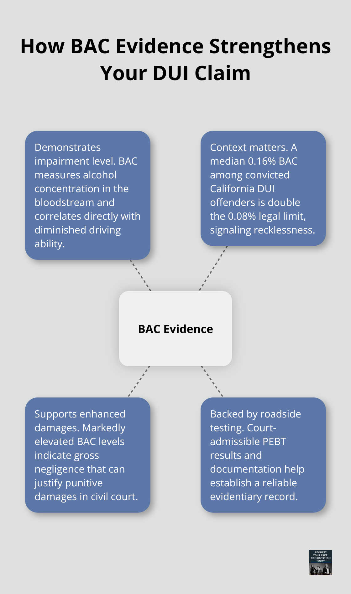 Hub-and-spoke graphic showing why BAC evidence is pivotal in Santa Cruz DUI cases - santa cruz dui accident
