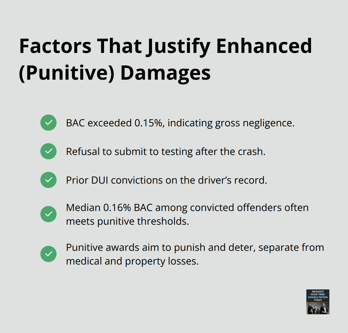Checkmark list of triggers that can support punitive damages in a DUI case - santa cruz dui accident