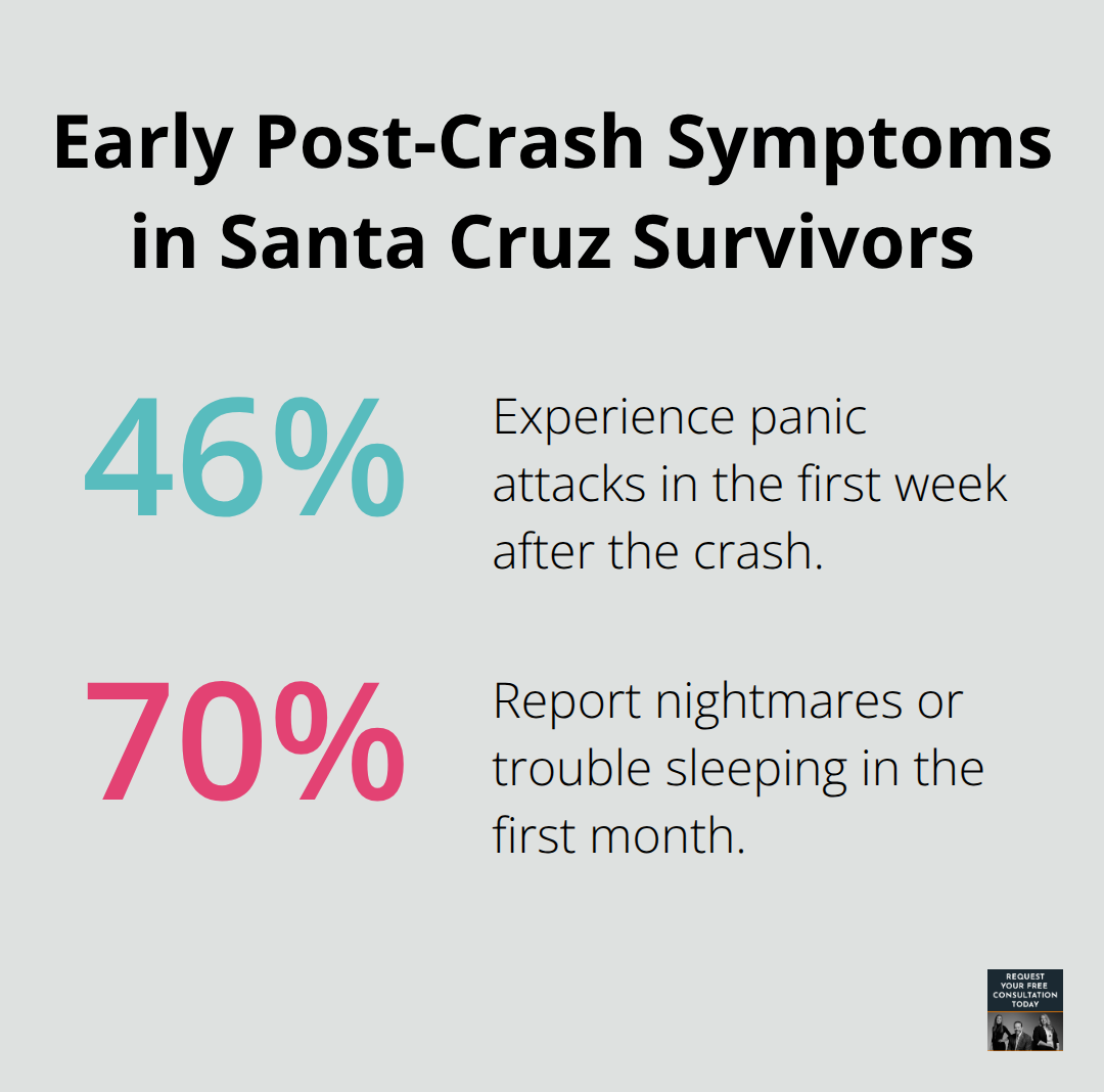 Percentages of panic attacks and sleep disturbances after a car crash