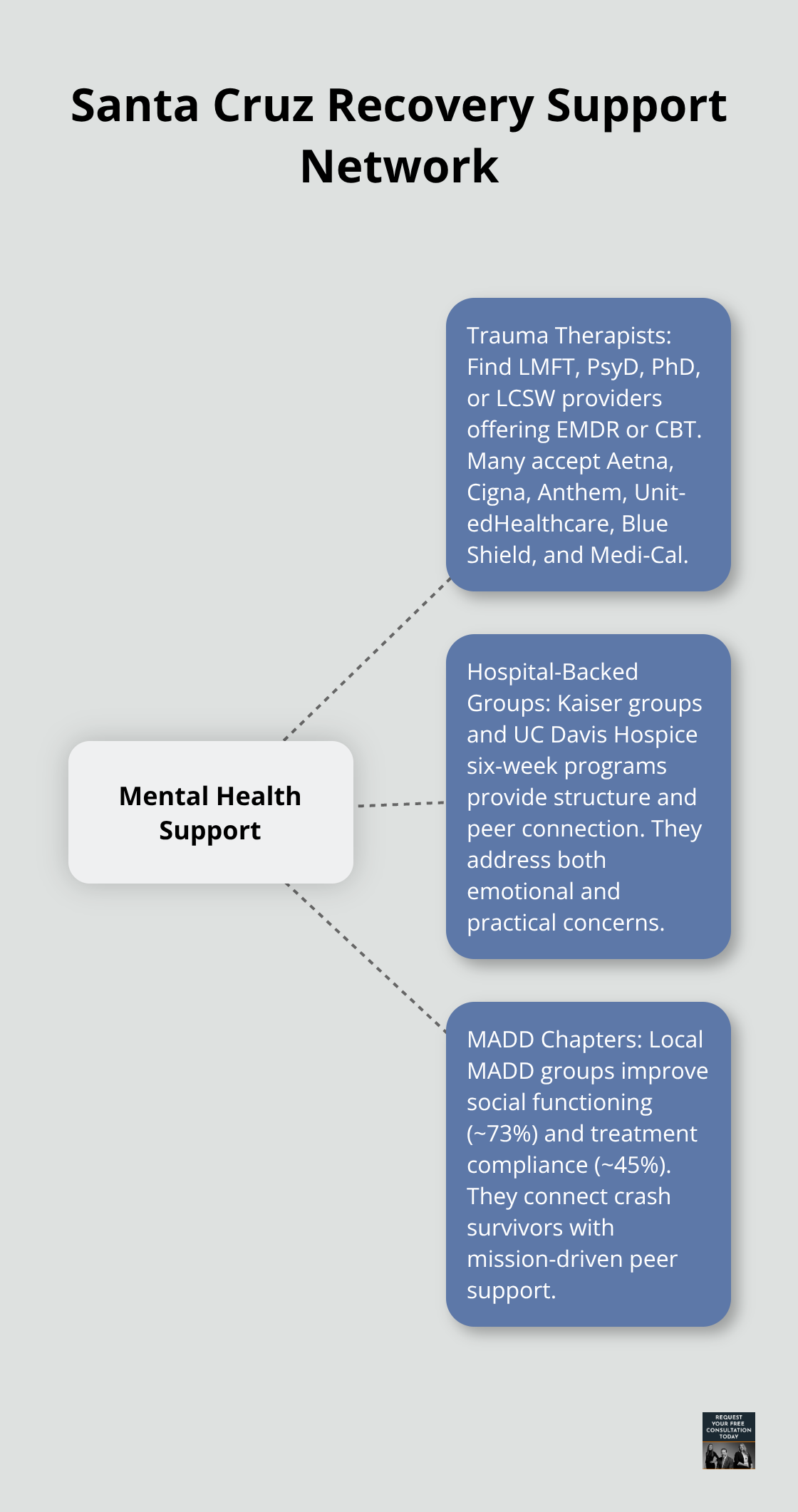 Hub-and-spoke view of local mental health support options after a car crash - santa cruz emotional recovery