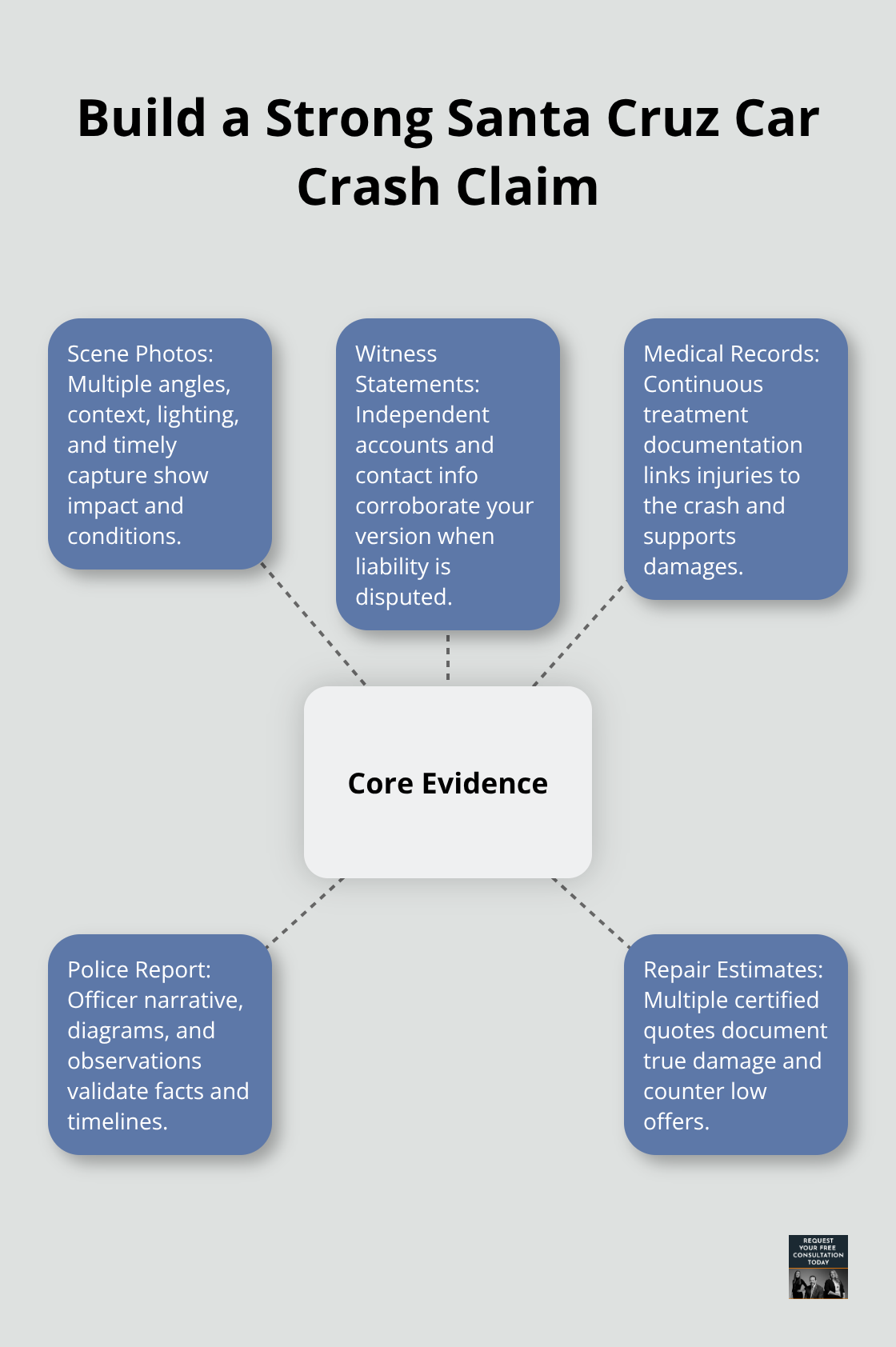 Hub-and-spoke showing core evidence types for a strong car crash claim