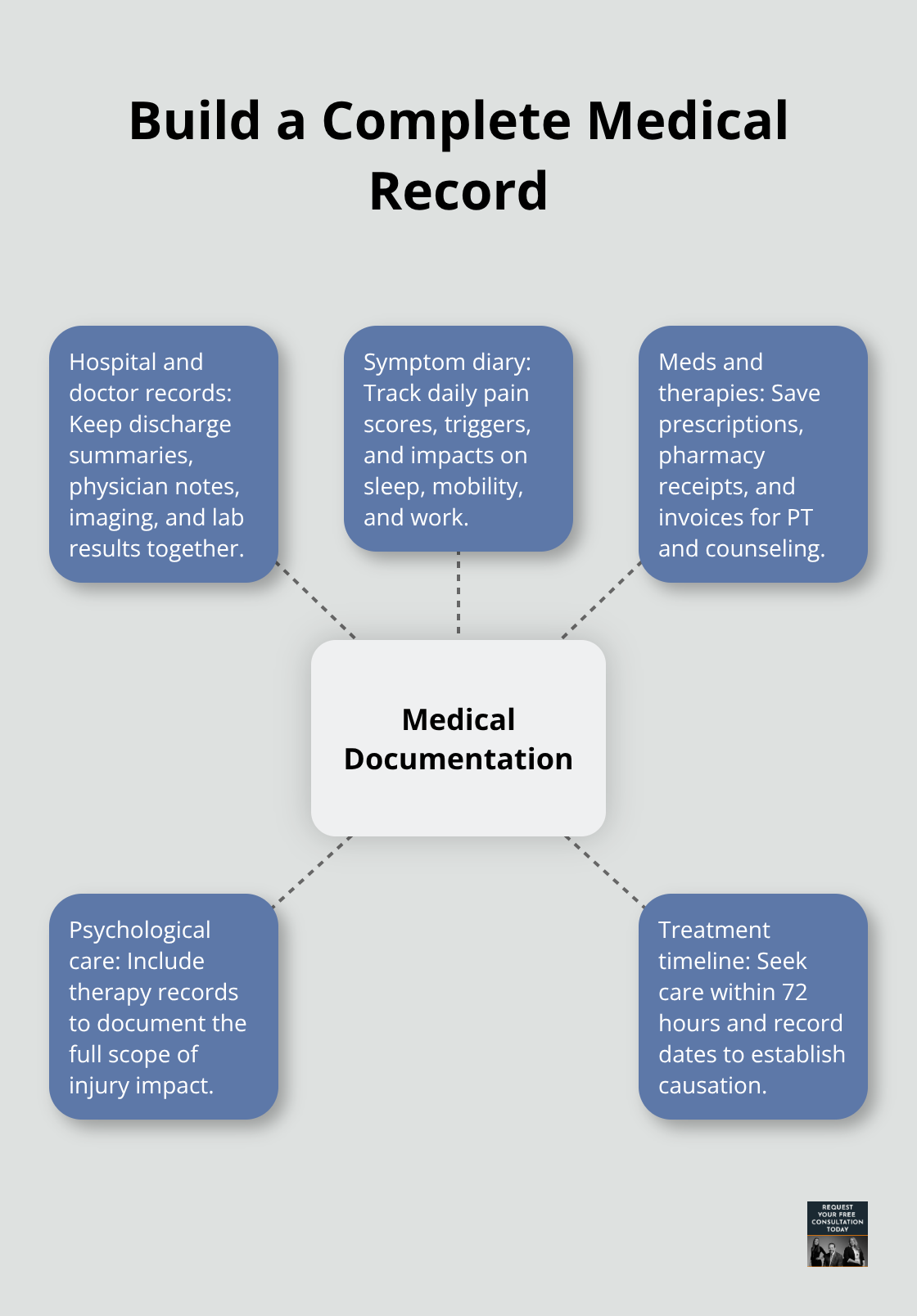 Hub-and-spoke graphic showing the core components of strong medical documentation after a car crash. - Santa Cruz injury documentation