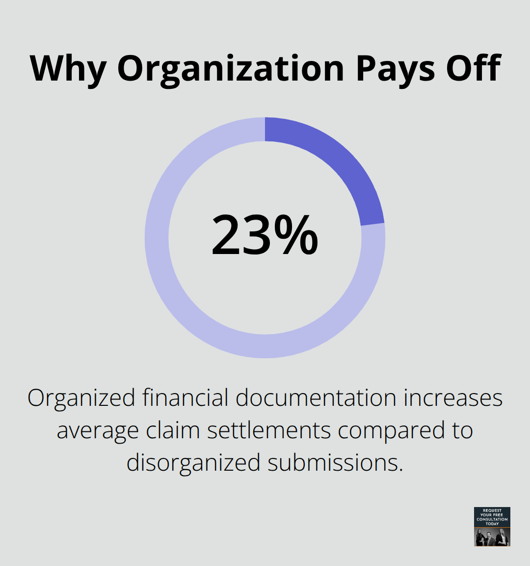 Percentage showing how organized financial documentation improves settlement outcomes. - Santa Cruz injury documentation