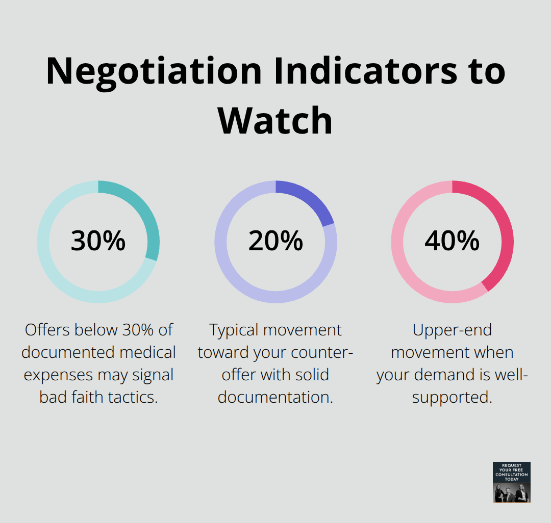 Percentages that signal negotiation strength in minor injury claims.
