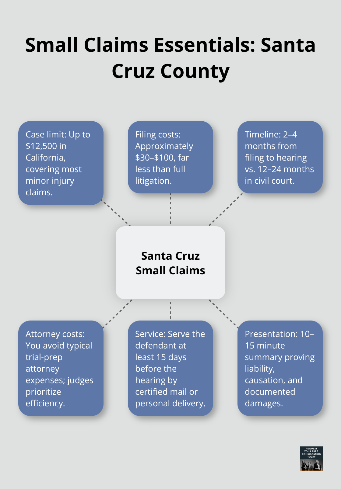 Key elements of the Santa Cruz County small claims process for minor injury cases. - santa cruz minor injury claims