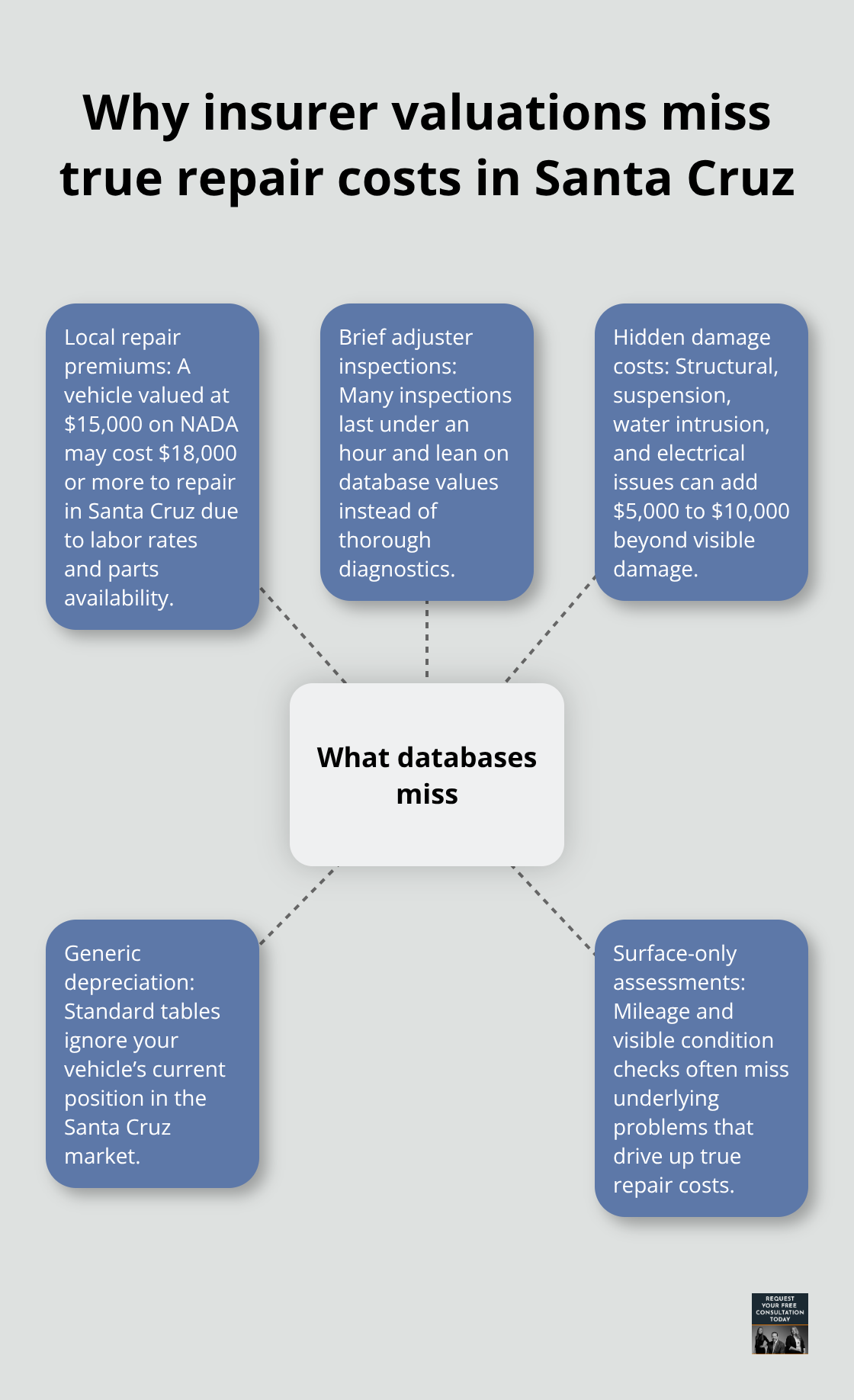 Hub-and-spoke showing key reasons insurer database valuations undervalue Santa Cruz vehicle repairs. - santa cruz property damage 2