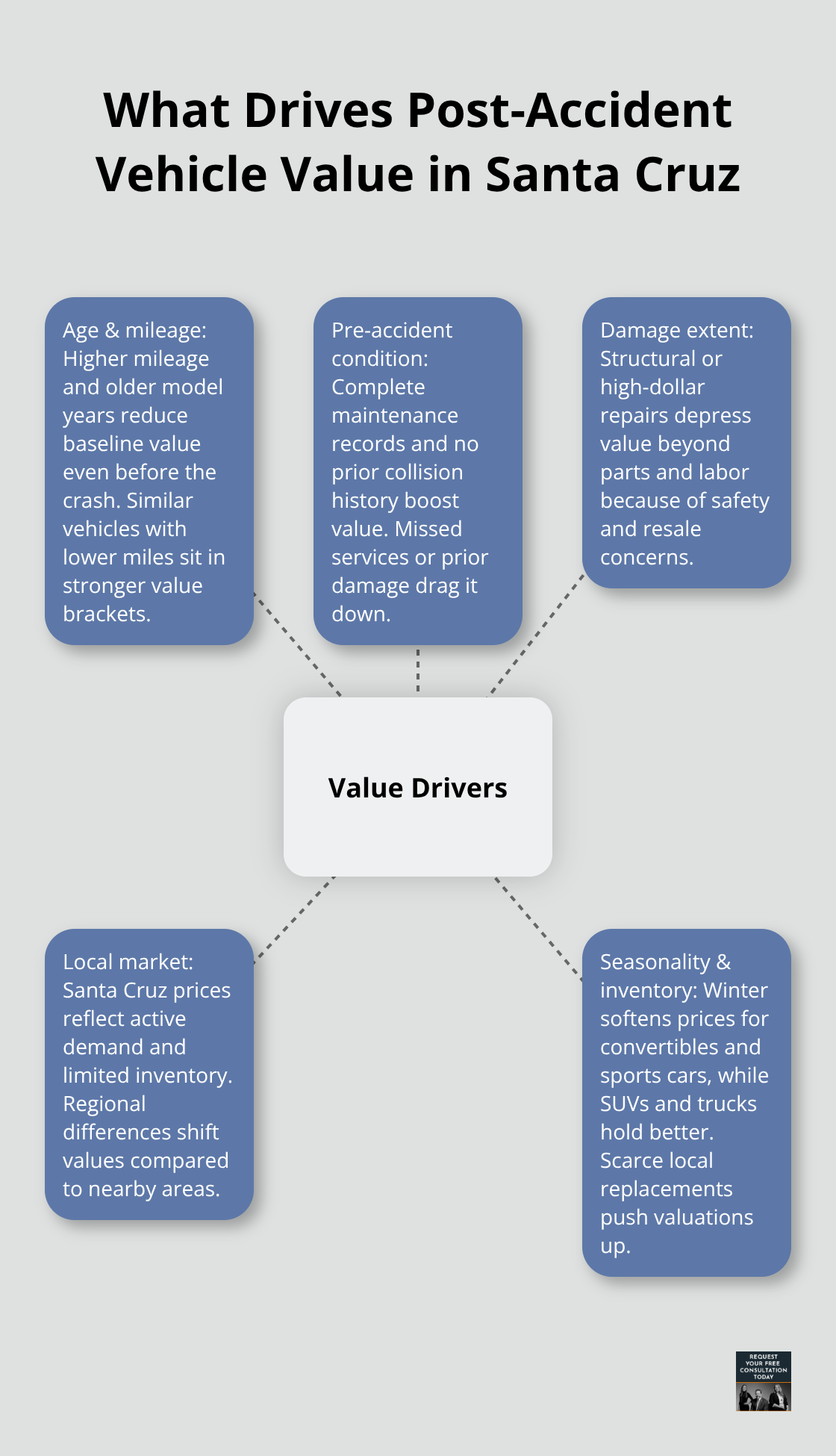 Infographic showing the main drivers that influence a car’s value after an accident in Santa Cruz County.