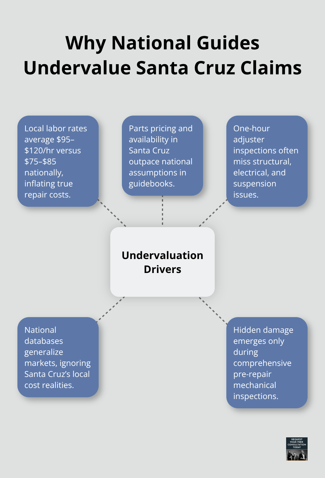 Hub-and-spoke showing key drivers of undervaluation when insurers rely on national guides