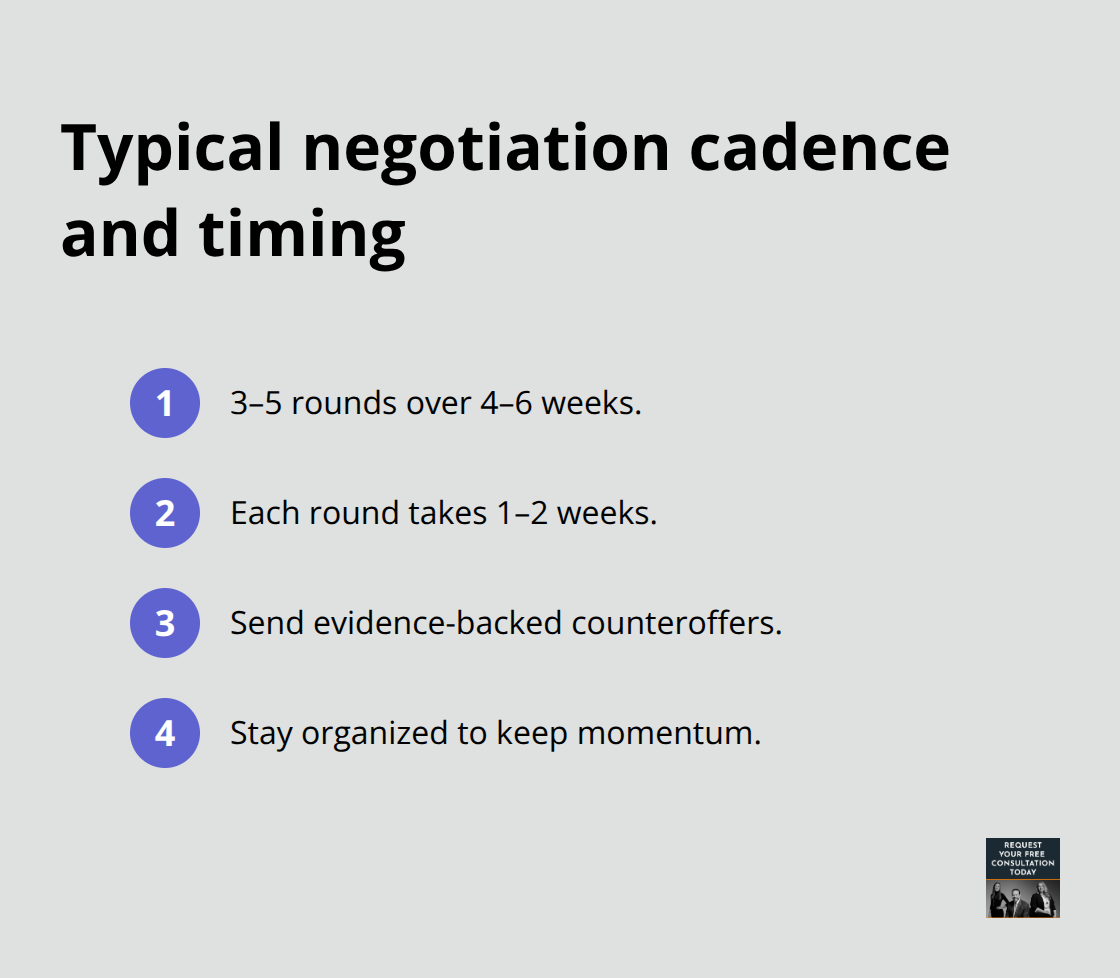 Snapshot of offer–counteroffer rhythm and timelines