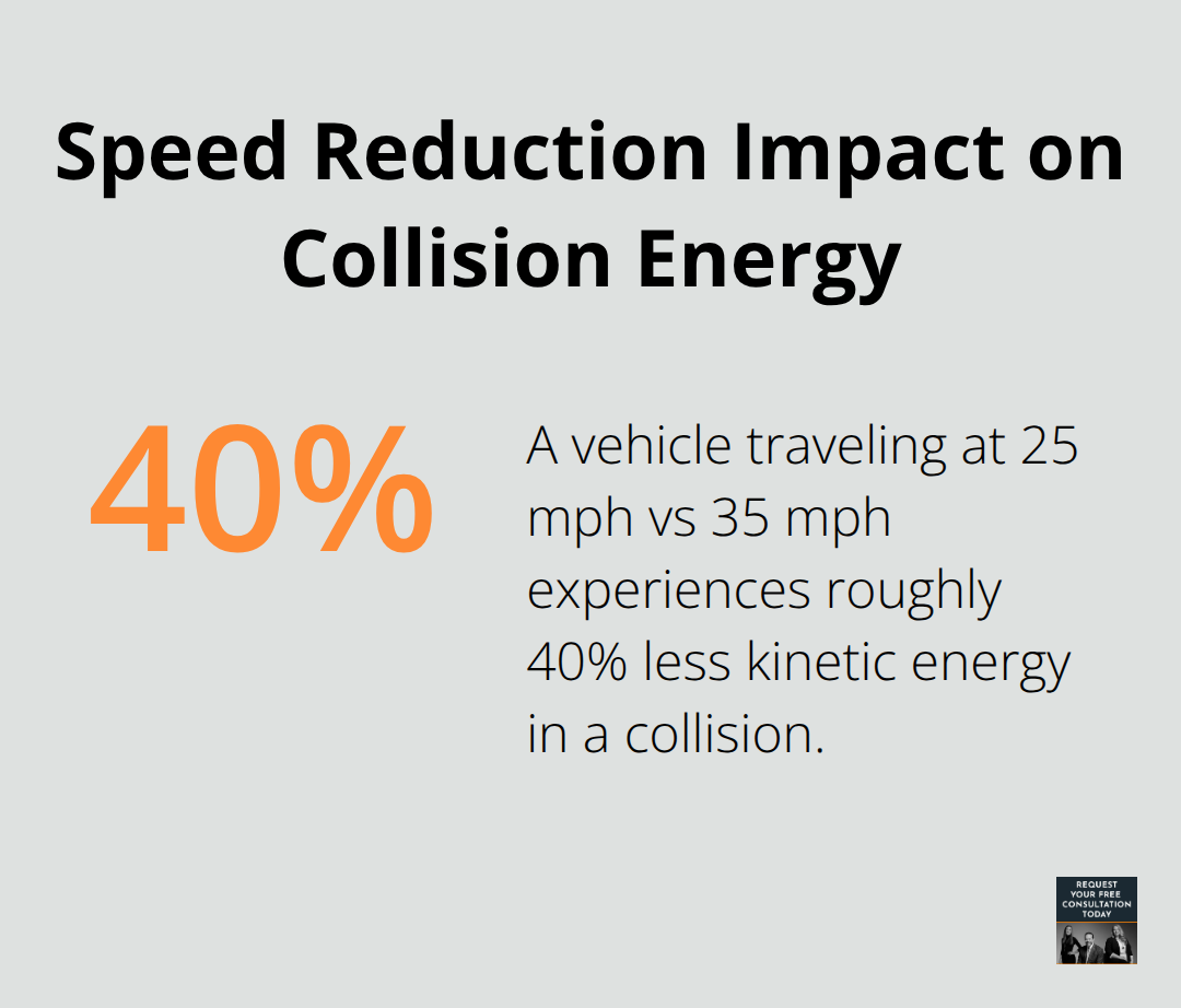 Comparison of kinetic energy at 25 mph versus 35 mph - santa cruz traffic safety