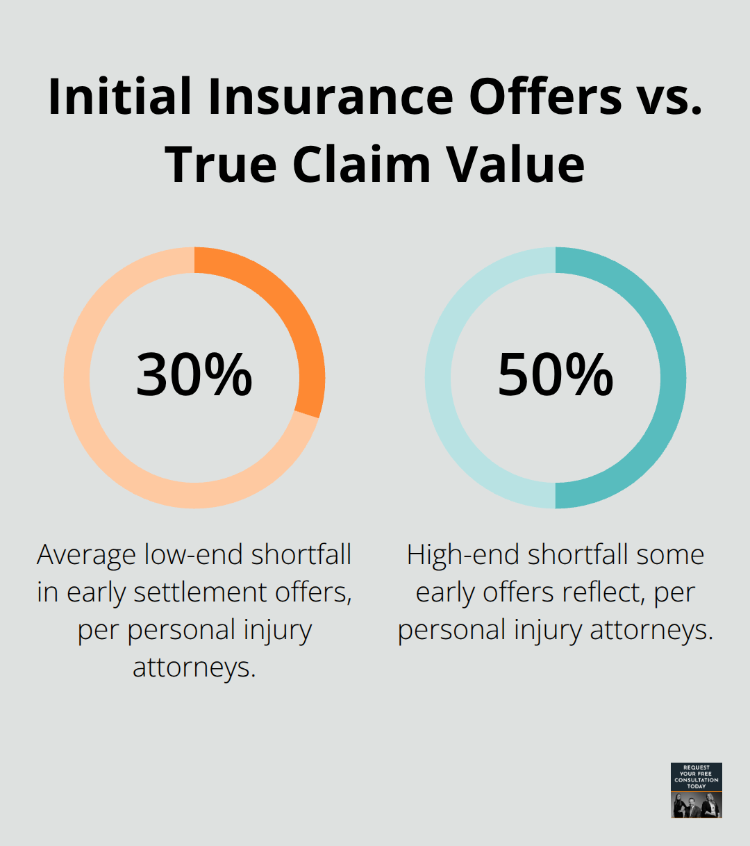Chart showing how early insurance offers can fall 30%–50% below actual claim value - Santa Cruz truck crash