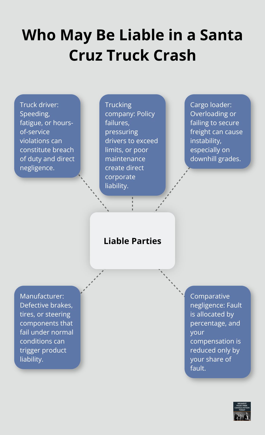 Hub-and-spoke diagram showing potential liable parties in a Santa Cruz truck accident case. - Santa Cruz truck crash