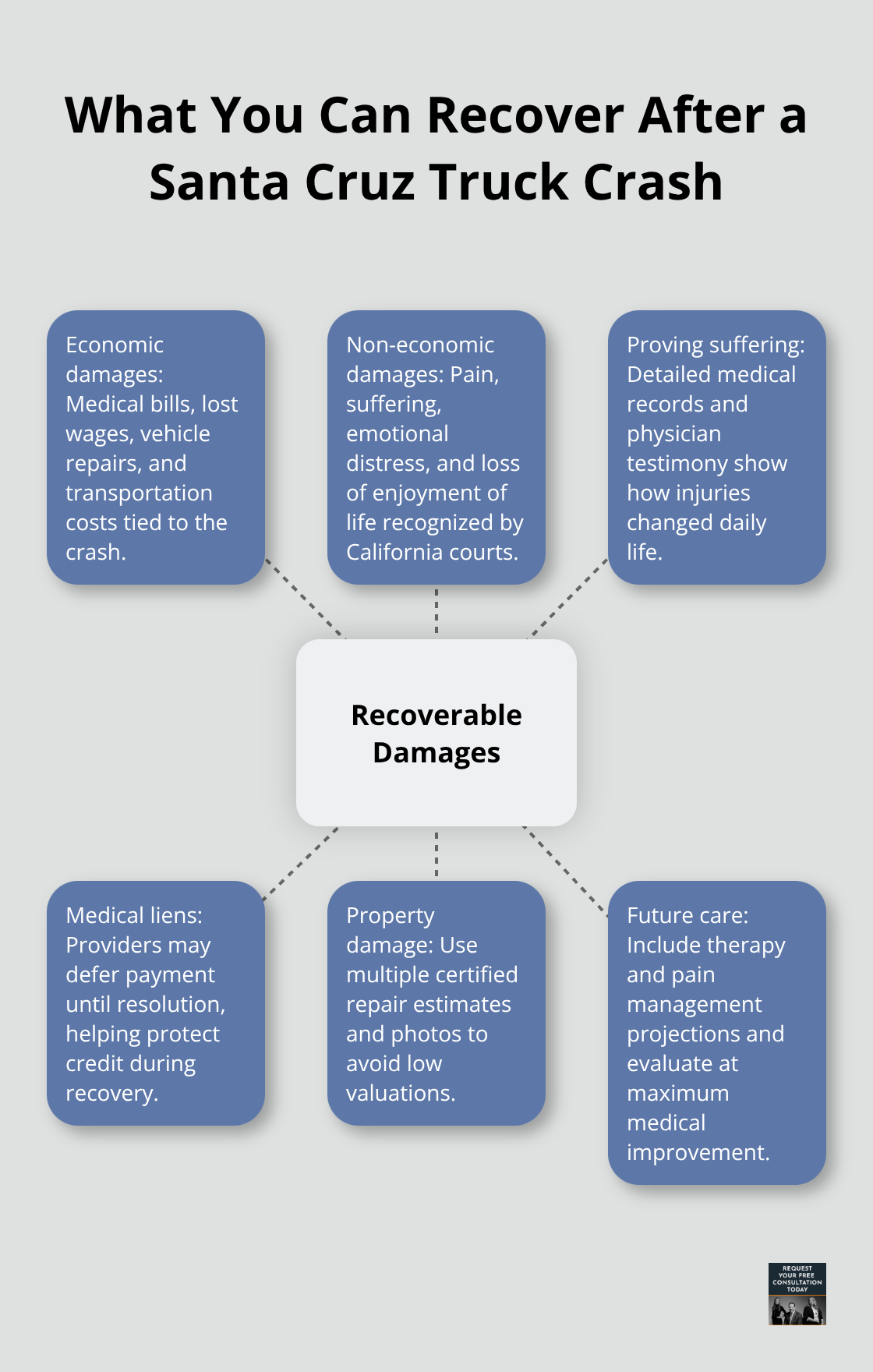 Hub-and-spoke chart outlining recoverable damages and key considerations in California truck crash claims
