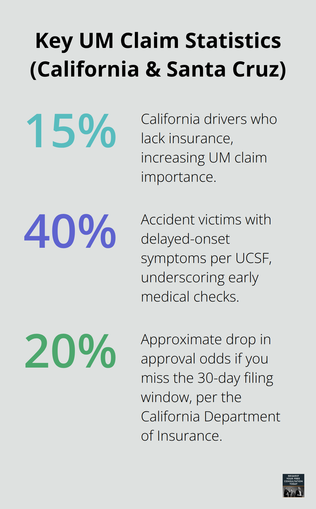 Three key uninsured motorist claim statistics for California and Santa Cruz residents - santa cruz uninsured motorist 2