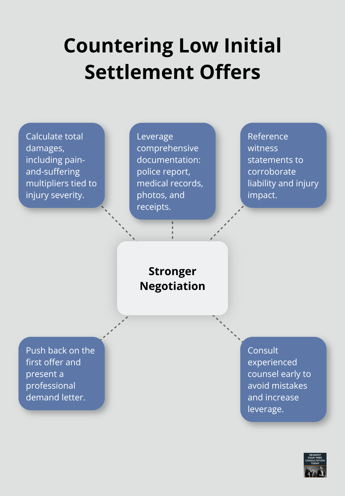 Hub-and-spoke diagram showing tactics to respond to undervalued uninsured motorist settlement offers