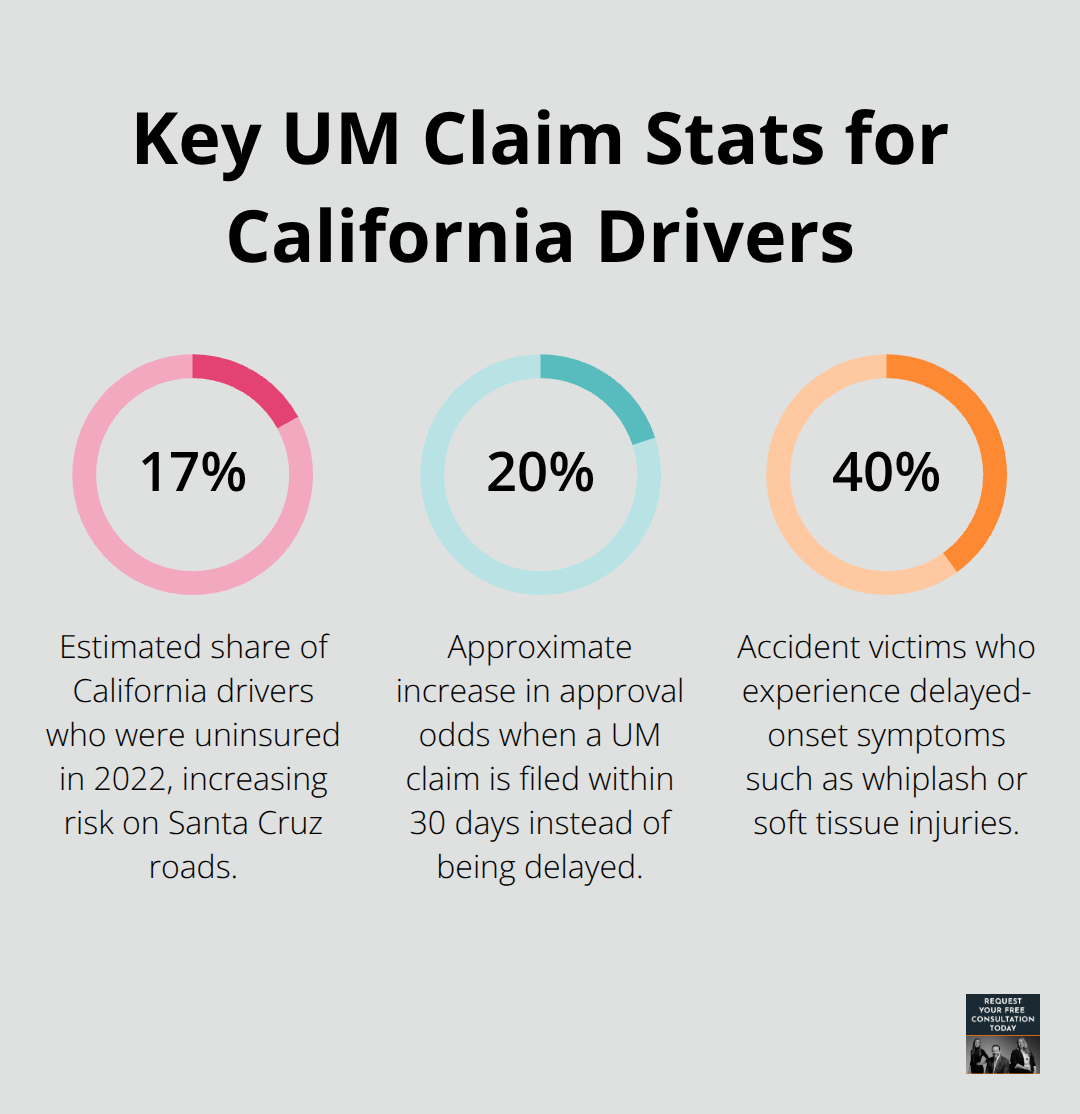 Infographic showing UM-related percentages for California drivers and Santa Cruz claims.