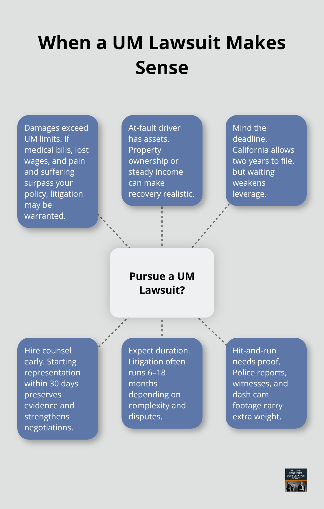 Hub-and-spoke diagram of key factors for deciding on a UM lawsuit. - santa cruz uninsured motorist claims