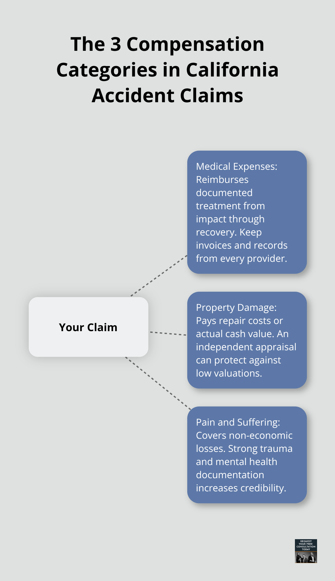 Visual overview of medical expenses, property damage, and pain and suffering in an auto claim - Santa Cruz vehicle accidents