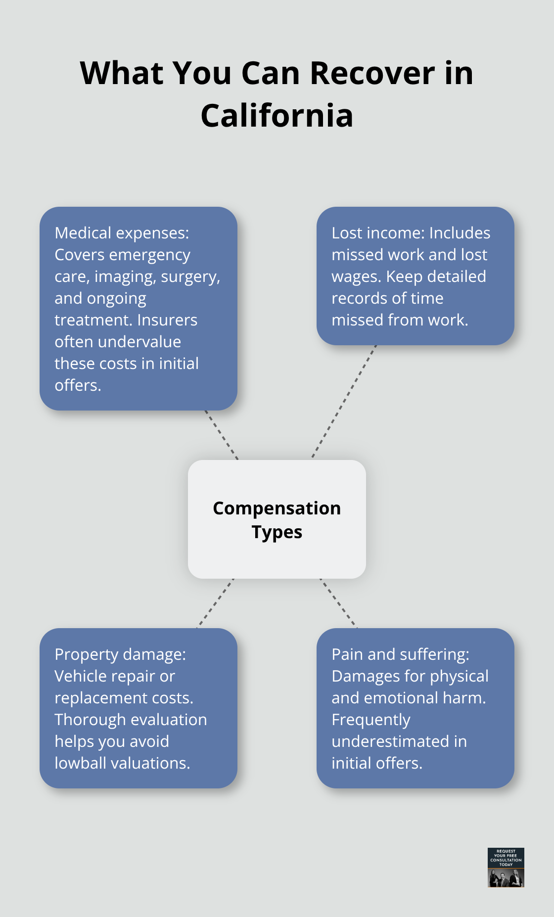 Core categories of car crash compensation in California - Santa Cruz vehicle crash