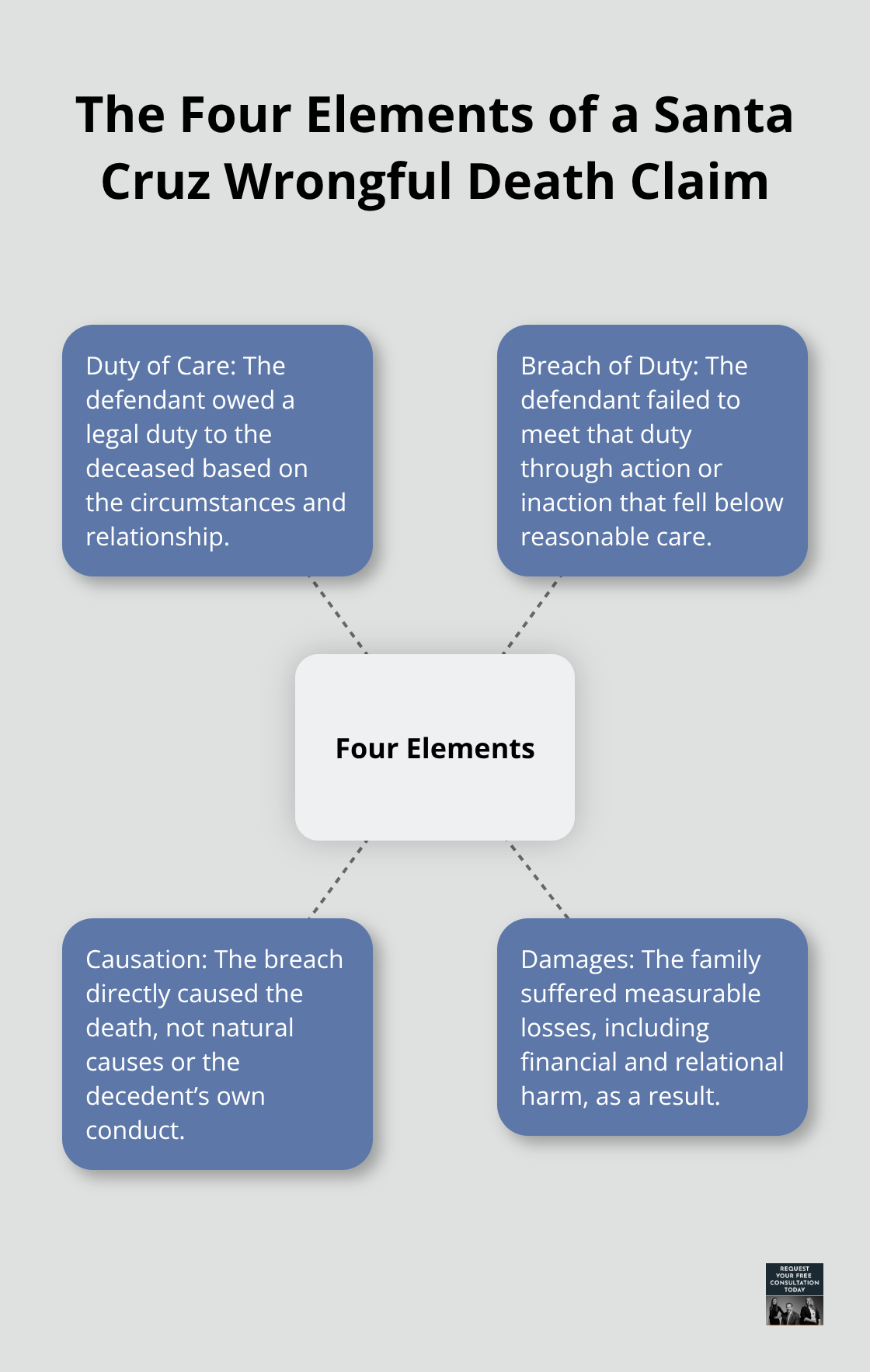Hub-and-spoke diagram showing duty of care, breach, causation, and damages for a wrongful death claim in Santa Cruz, CA.