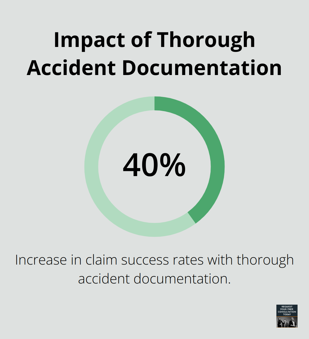 Chart showing that thorough accident documentation can increase claim success rates by up to 40% - semi truck accident claims Santa Cruz