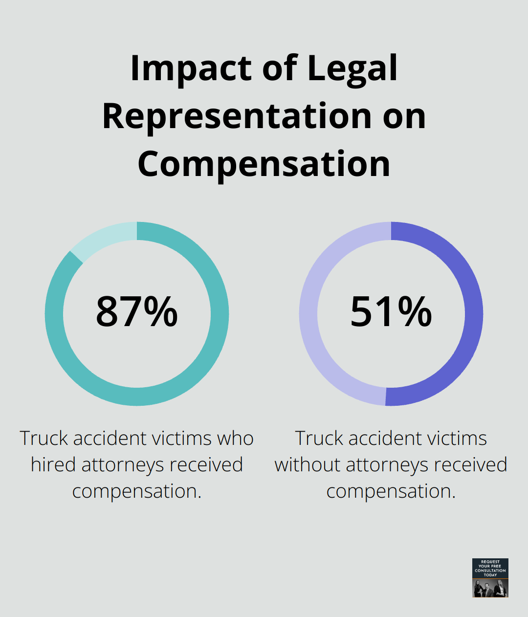 Chart comparing compensation rates for truck accident victims: 87% with attorneys vs 51% without