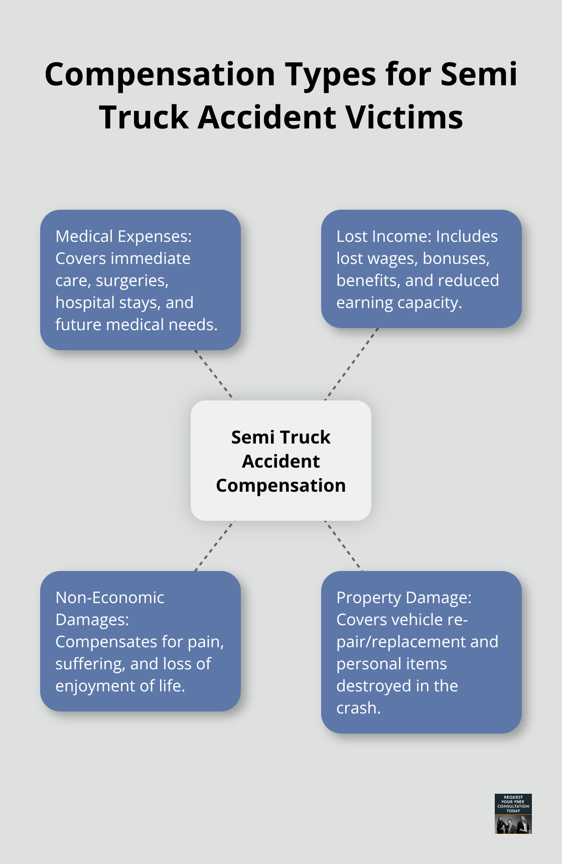 Hub and spoke chart showing different types of compensation available for semi truck accident victims, including medical expenses, lost income, non-economic damages, and property damage. - semi truck accident compensation