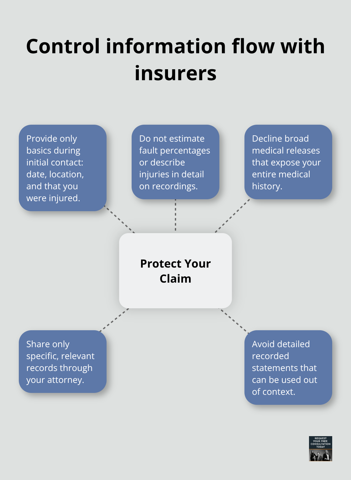 Hub-and-spoke of strategies to control information when dealing with insurance adjusters