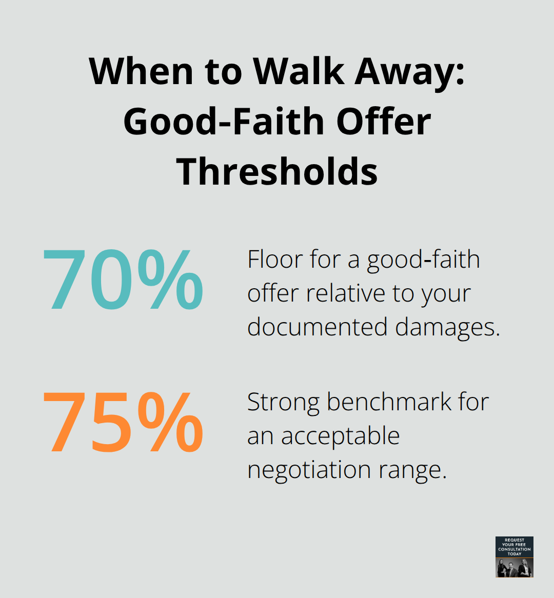 Chart showing that offers below 70%–75% of documented damages may signal bad‑faith negotiation. - Settlement negotiation tactics