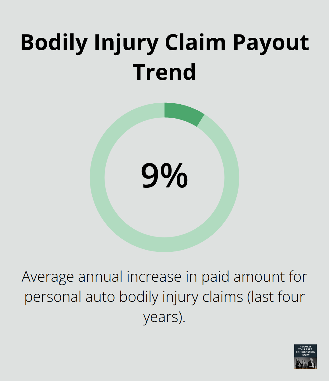 Average paid per personal auto bodily injury claim has risen roughly 9% per year over the last four years.