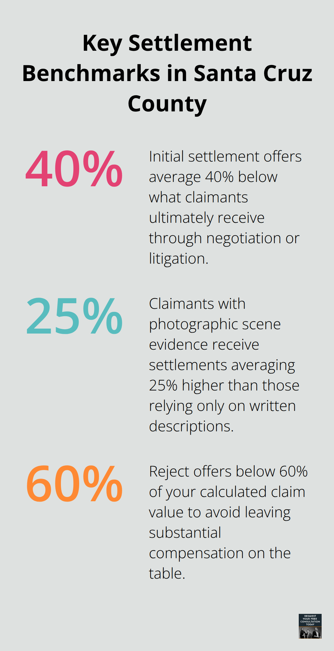 Three key settlement percentage benchmarks for Santa Cruz County car accident claims.