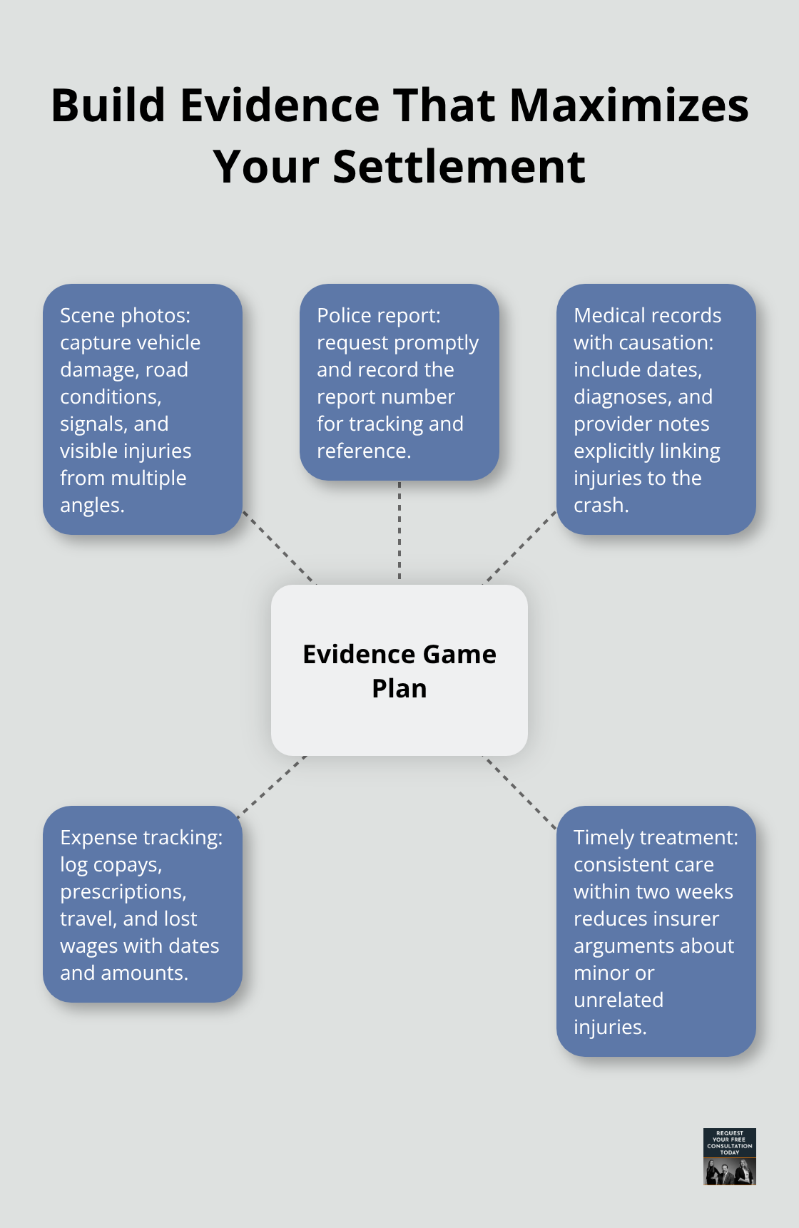 Hub-and-spoke diagram showing core evidence elements for a stronger car accident claim. - Settlement steps Santa Cruz