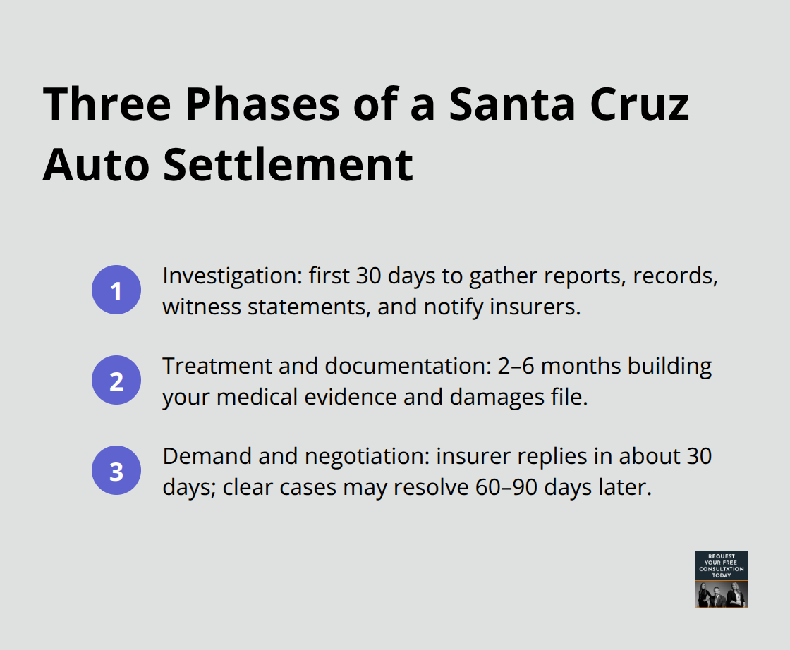 Compact overview of the three phases that move an auto injury claim toward settlement in Santa Cruz County. - Settlement timeline auto crash